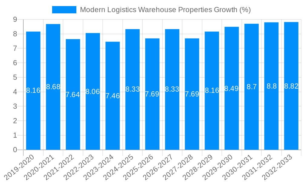 Modern Logistics Warehouse Properties Growth
