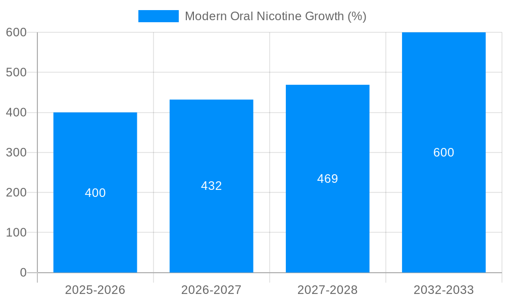 Modern Oral Nicotine Growth