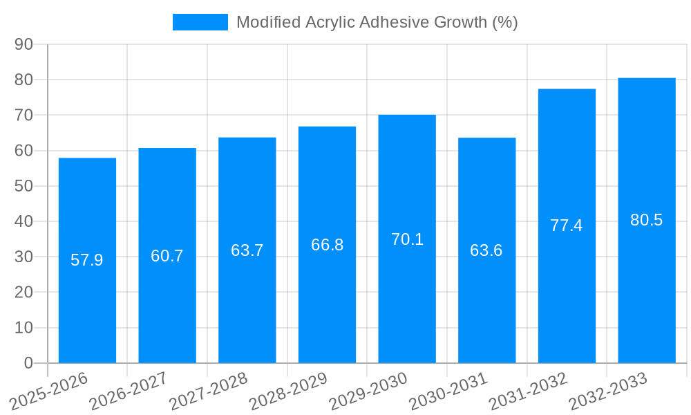 Modified Acrylic Adhesive Growth