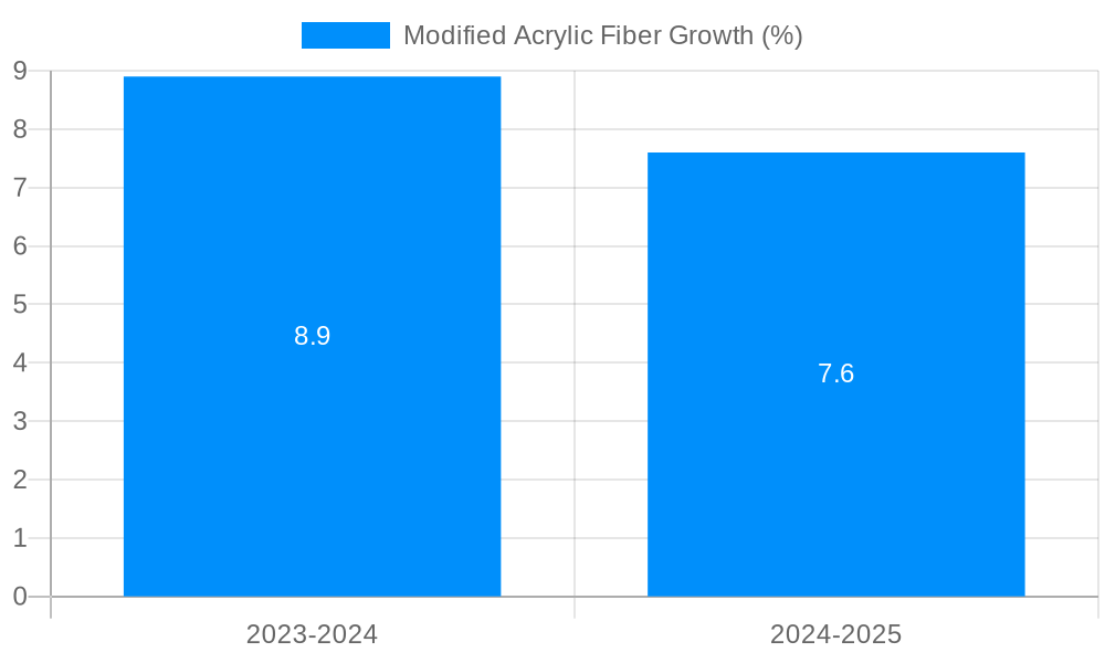Modified Acrylic Fiber Growth