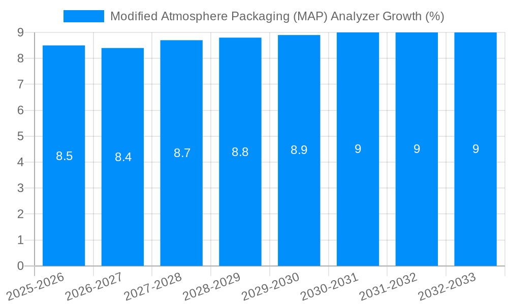 Modified Atmosphere Packaging (MAP) Analyzer Growth