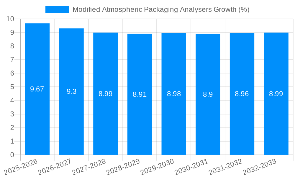 Modified Atmospheric Packaging Analysers Growth