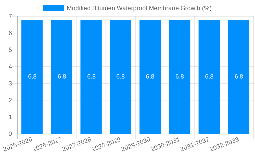 Modified Bitumen Waterproof Membrane Growth