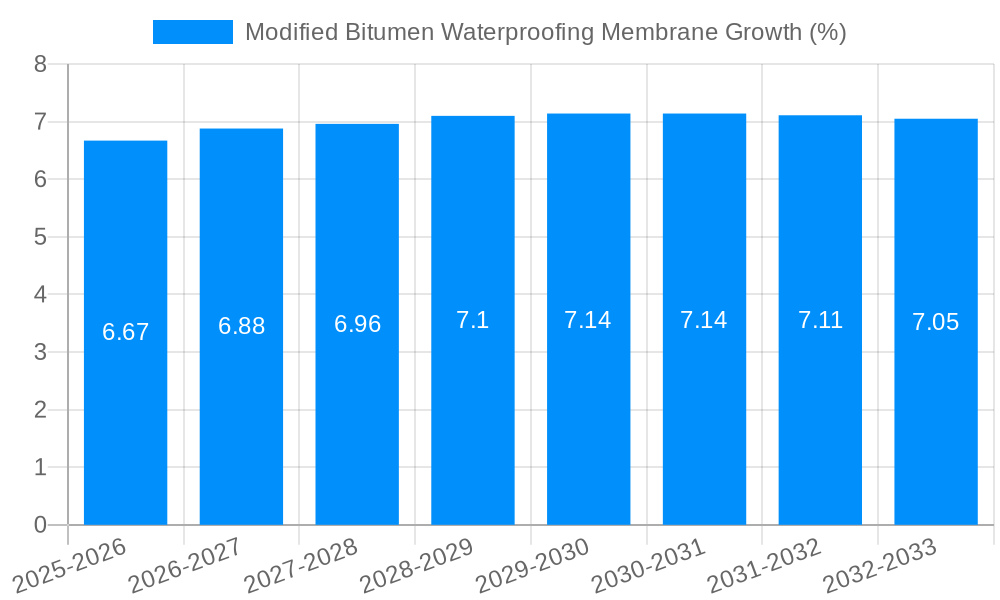 Modified Bitumen Waterproofing Membrane Growth