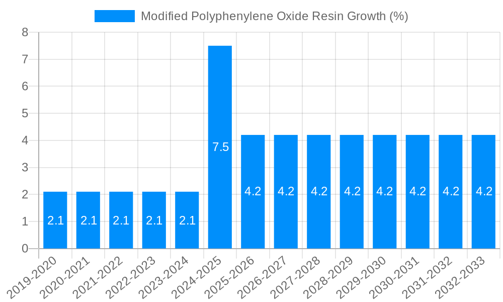 Modified Polyphenylene Oxide Resin Growth