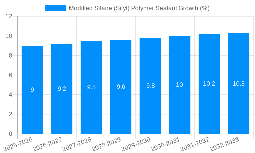Modified Silane (Silyl) Polymer Sealant Growth