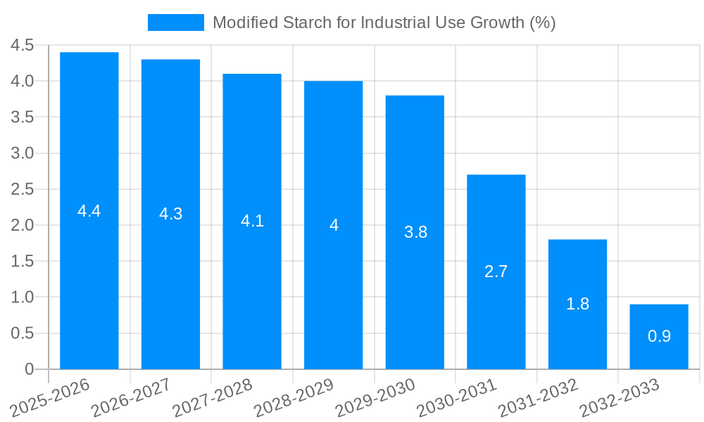 Modified Starch for Industrial Use Growth