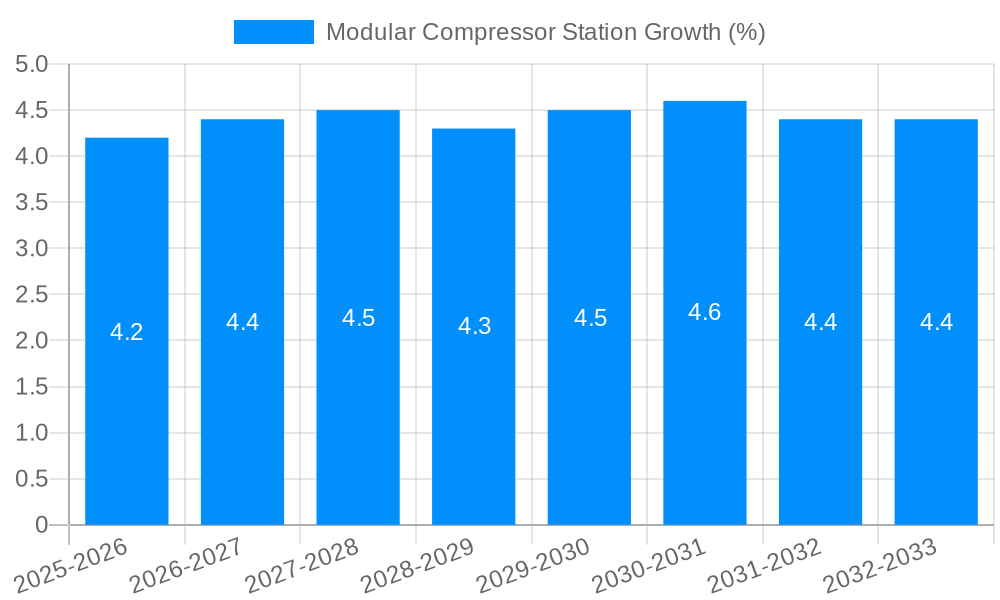 Modular Compressor Station Growth