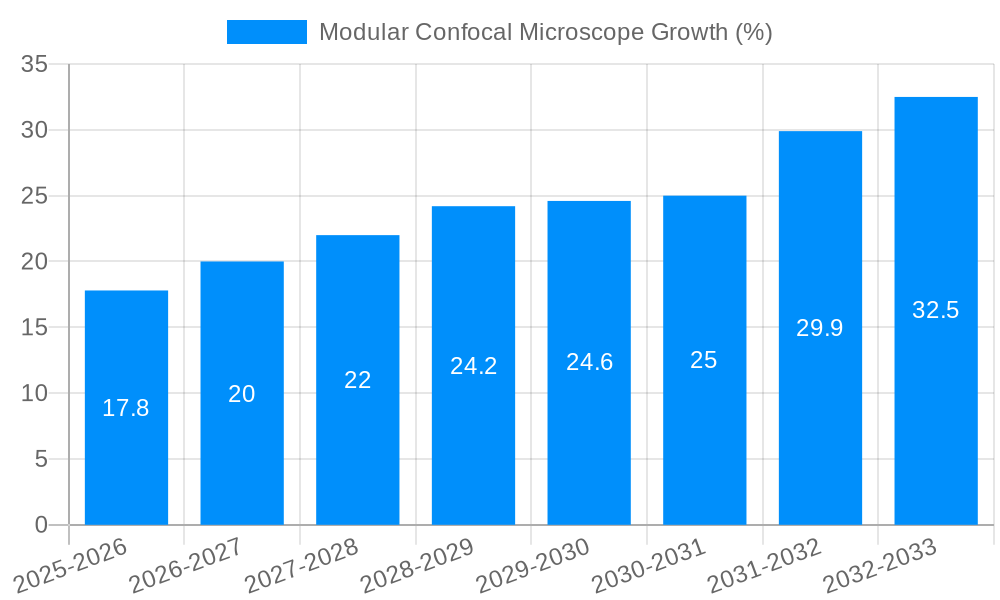 Modular Confocal Microscope Growth