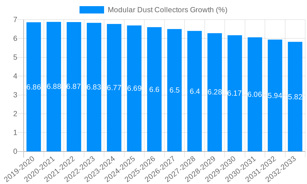 Modular Dust Collectors Growth