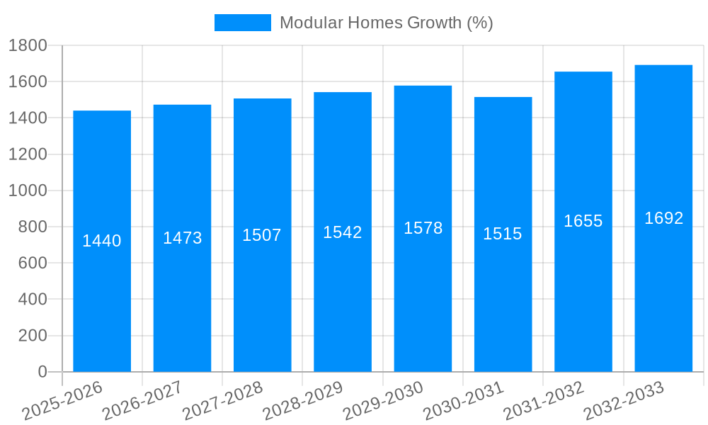 Modular Homes Growth