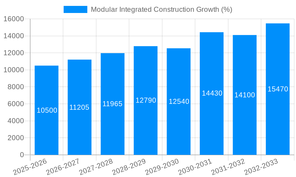Modular Integrated Construction Growth