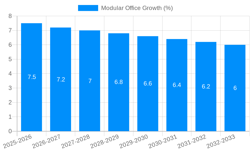Modular Office Growth