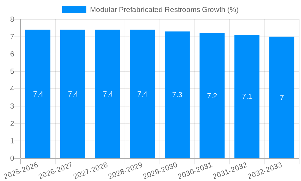 Modular Prefabricated Restrooms Growth