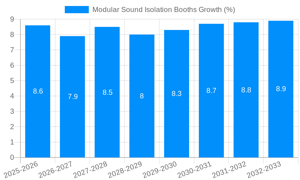 Modular Sound Isolation Booths Growth