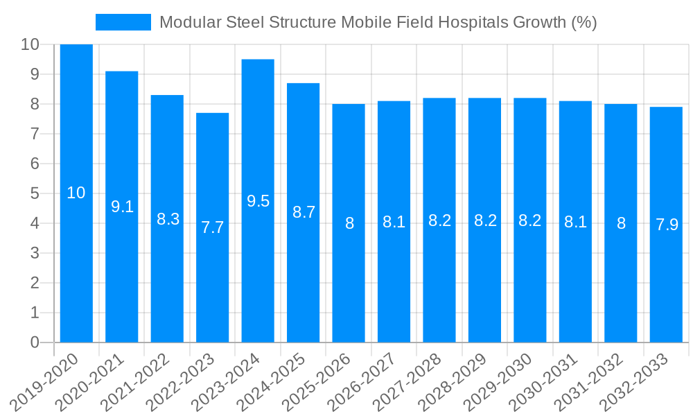 Modular Steel Structure Mobile Field Hospitals Growth