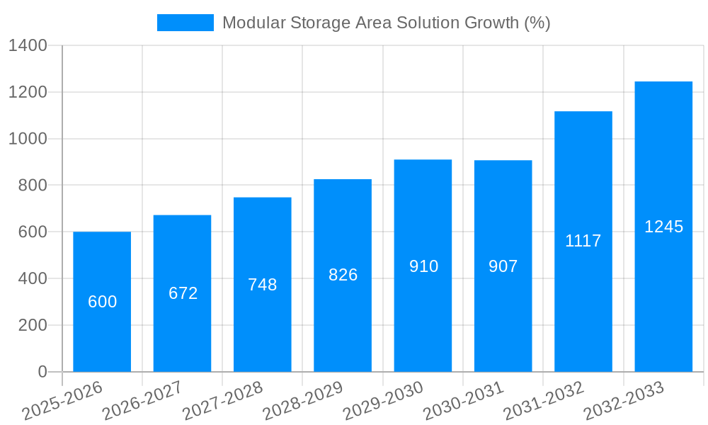 Modular Storage Area Solution Growth
