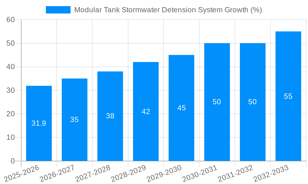 Modular Tank Stormwater Detension System Growth