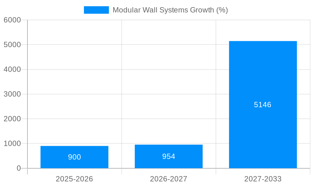 Modular Wall Systems Growth