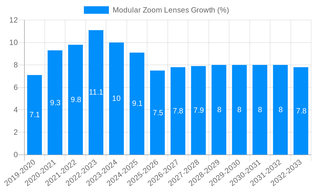 Modular Zoom Lenses Growth