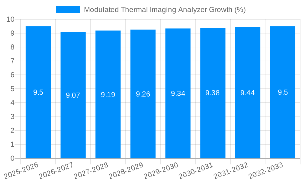 Modulated Thermal Imaging Analyzer Growth