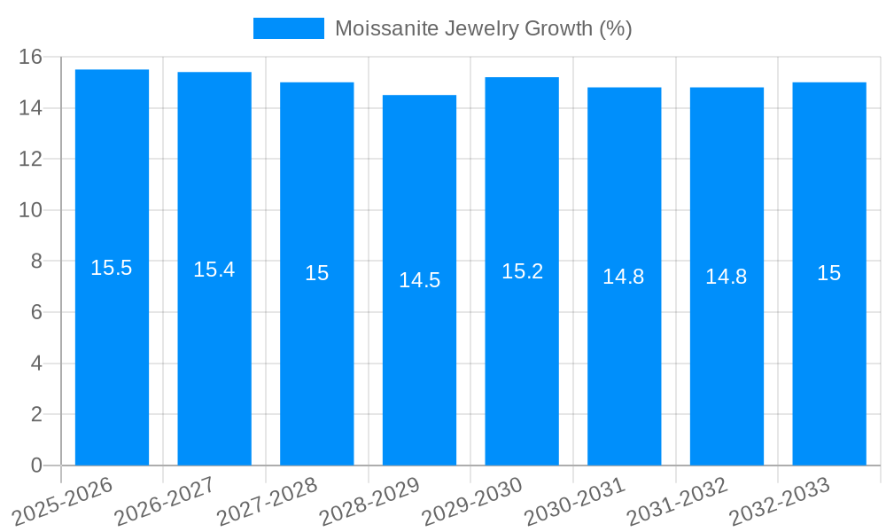 Moissanite Jewelry Growth