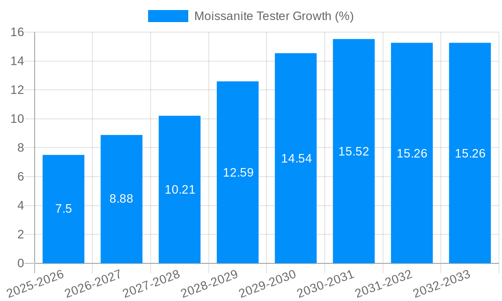 Moissanite Tester Growth