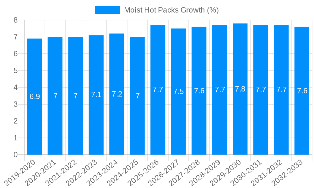Moist Hot Packs Growth
