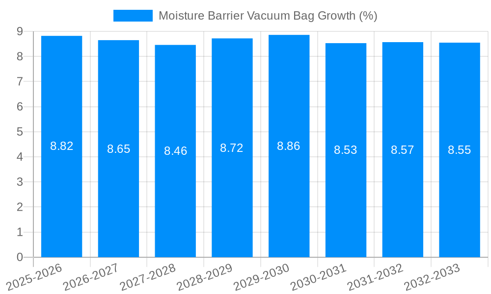 Moisture Barrier Vacuum Bag Growth