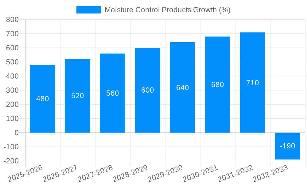 Moisture Control Products Growth
