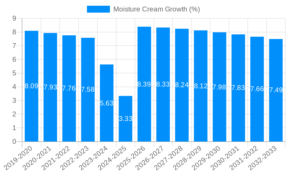 Moisture Cream Growth