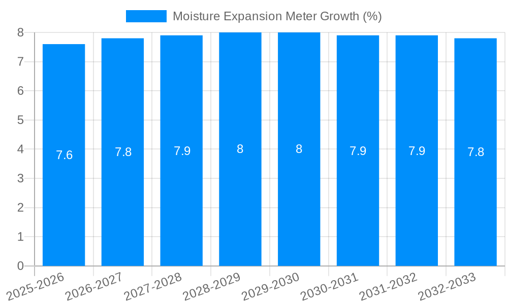 Moisture Expansion Meter Growth