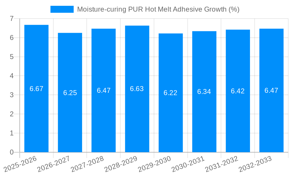 Moisture-curing PUR Hot Melt Adhesive Growth