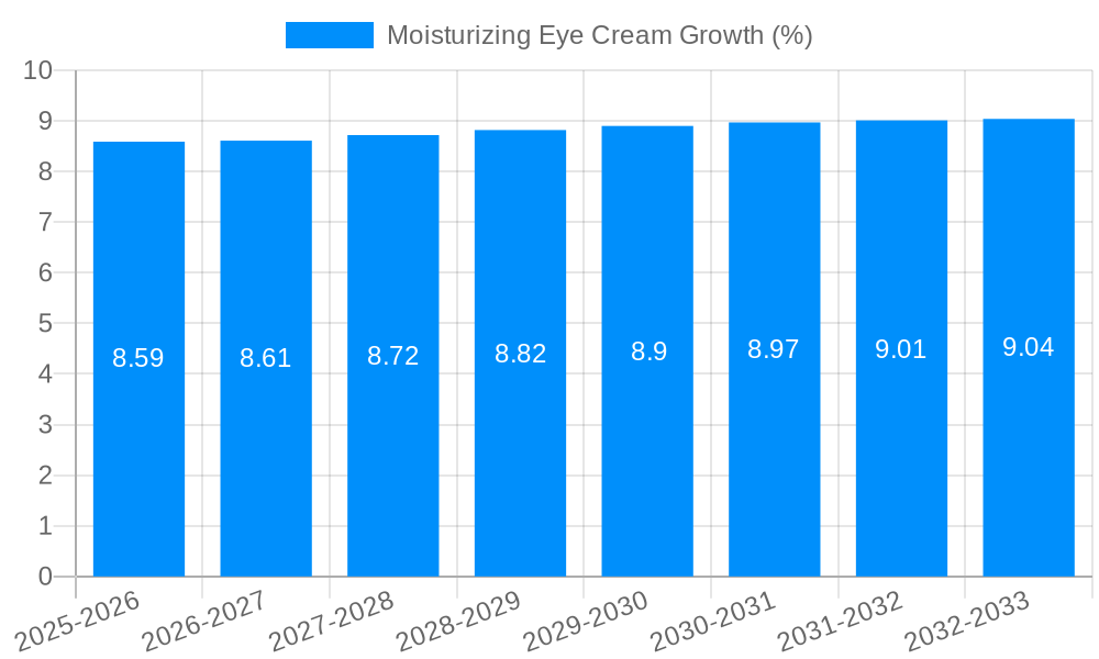 Moisturizing Eye Cream Growth