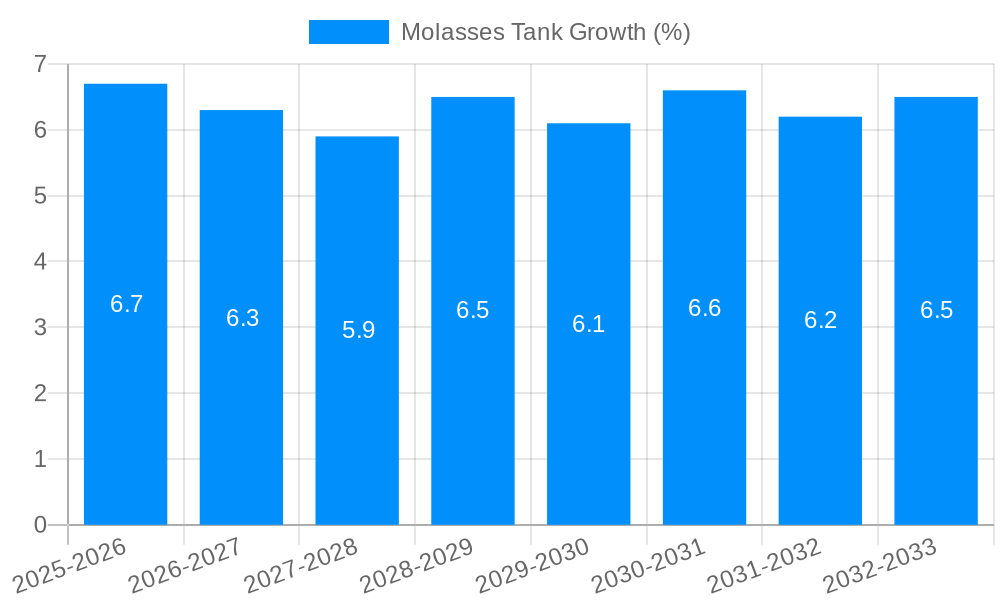 Molasses Tank Growth