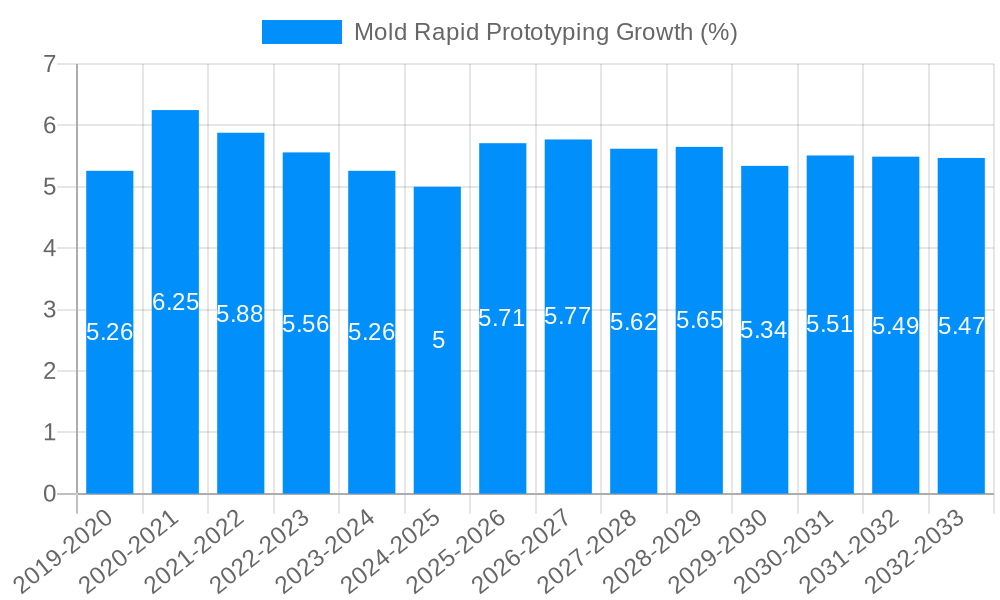 Mold Rapid Prototyping Growth