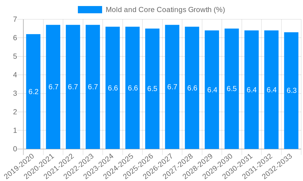 Mold and Core Coatings Growth