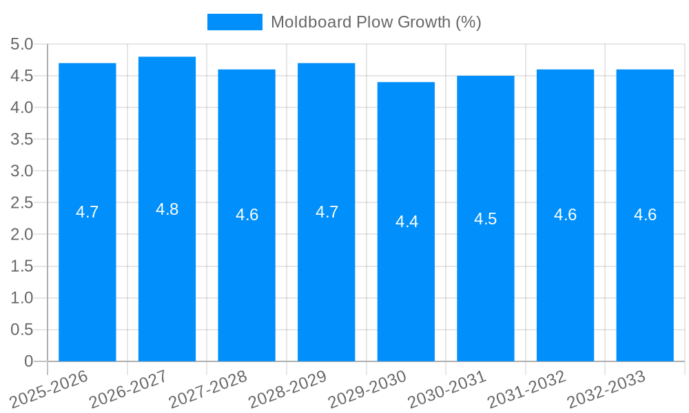 Moldboard Plow Growth