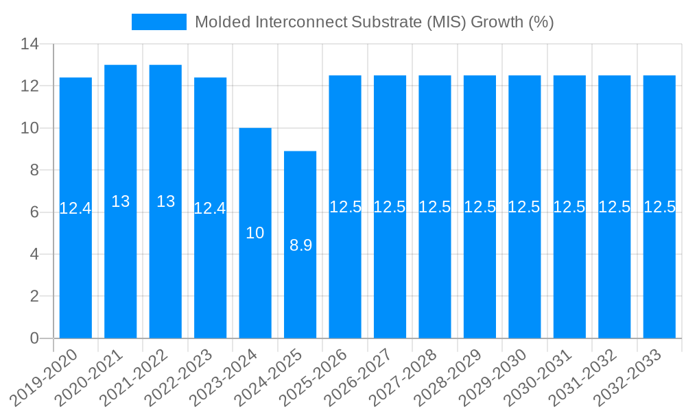 Molded Interconnect Substrate (MIS) Growth