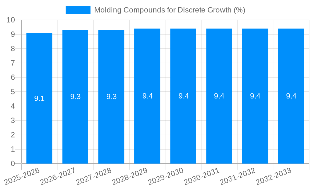 Molding Compounds for Discrete Growth