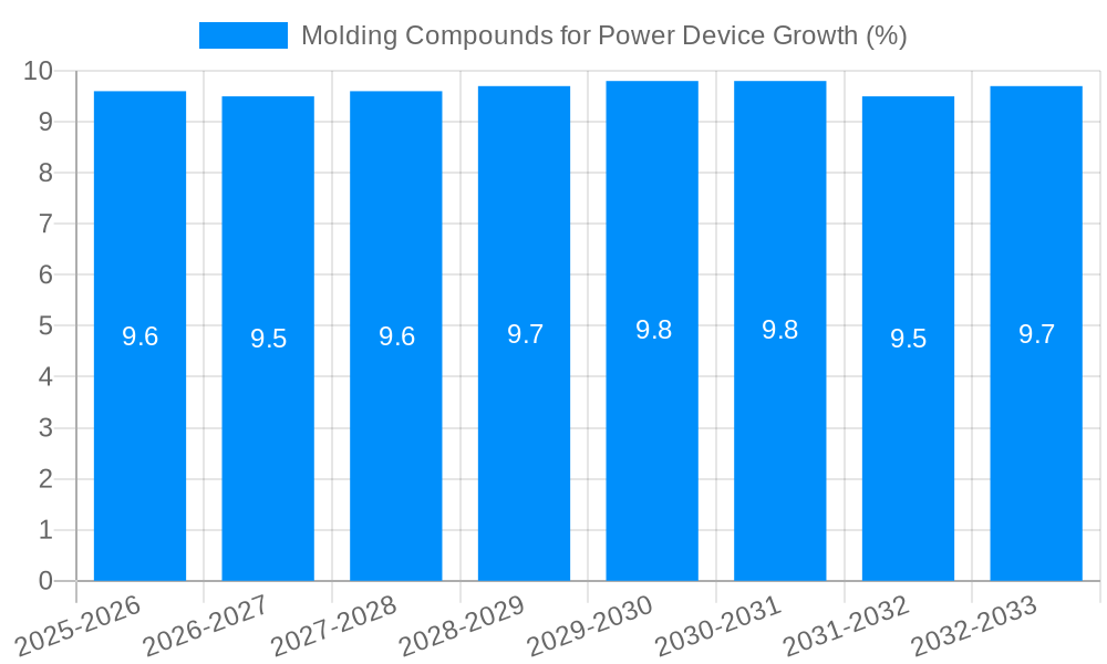 Molding Compounds for Power Device Growth
