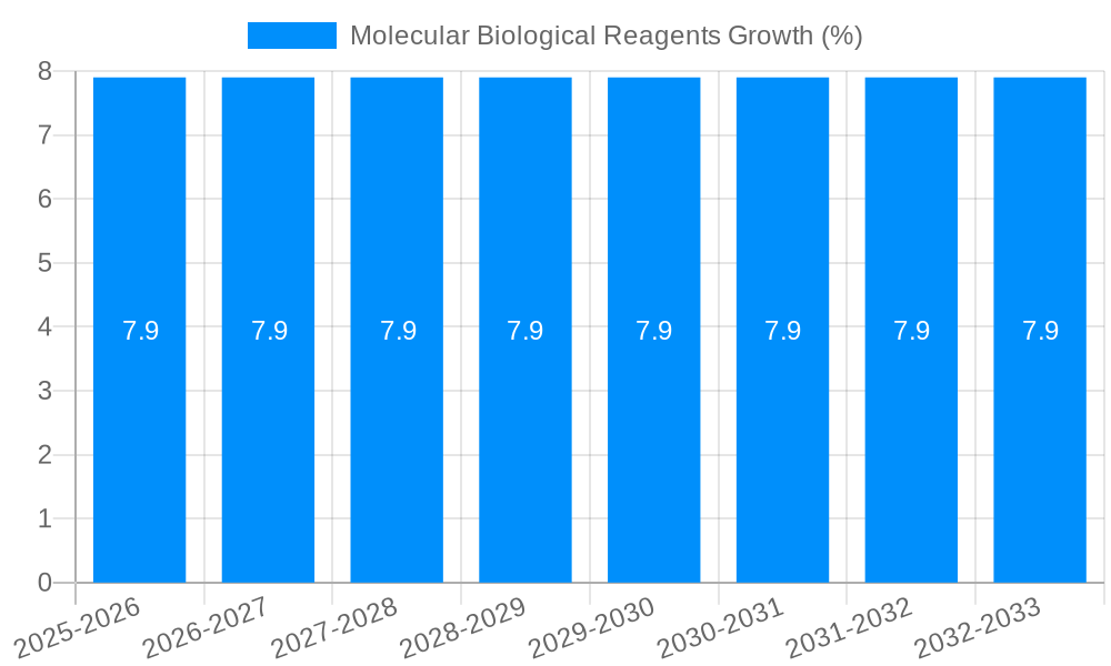 Molecular Biological Reagents Growth