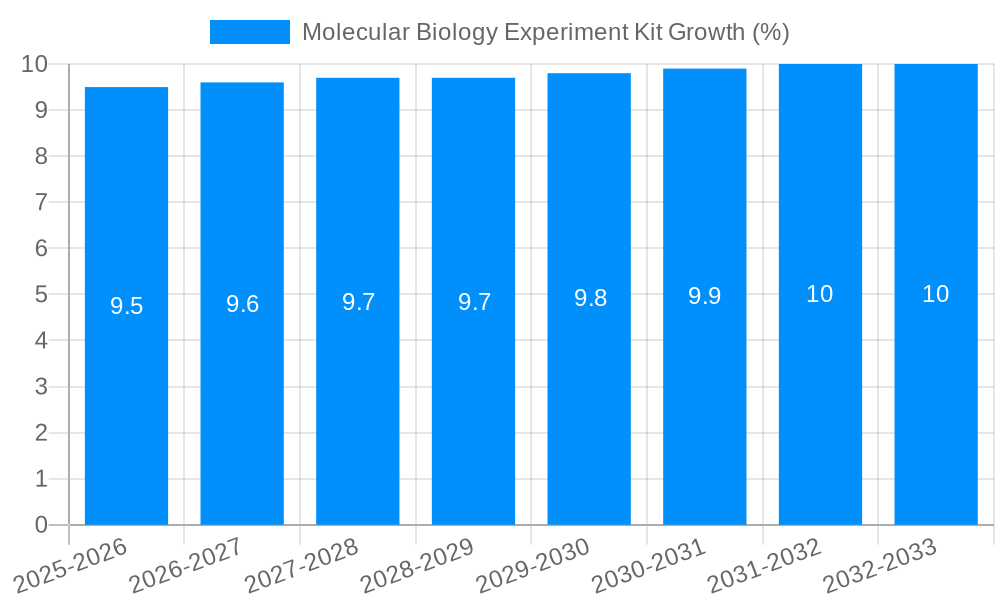 Molecular Biology Experiment Kit Growth