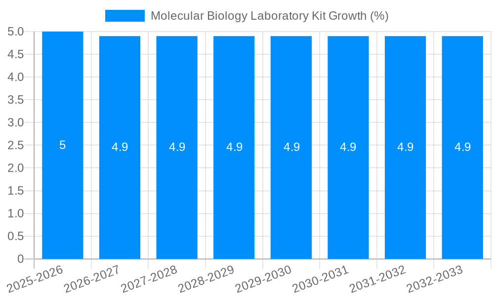 Molecular Biology Laboratory Kit Growth