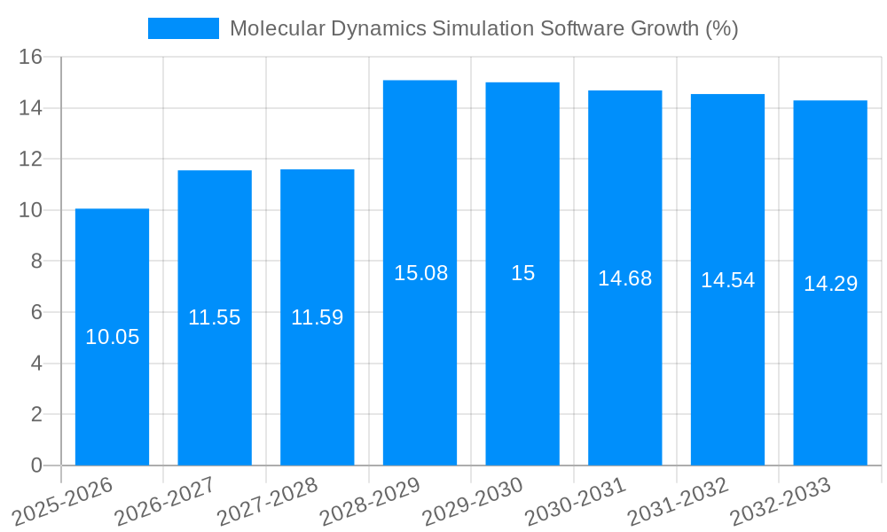 Molecular Dynamics Simulation Software Growth