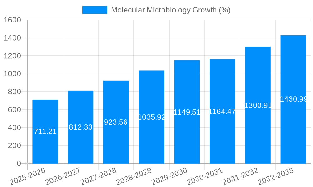 Molecular Microbiology Growth