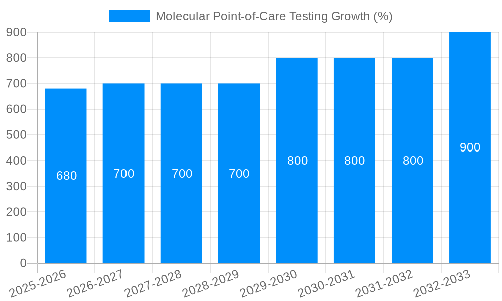 Molecular Point-of-Care Testing Growth