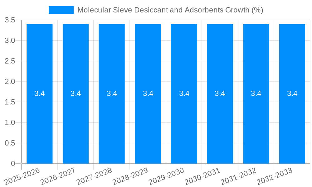 Molecular Sieve Desiccant and Adsorbents Growth
