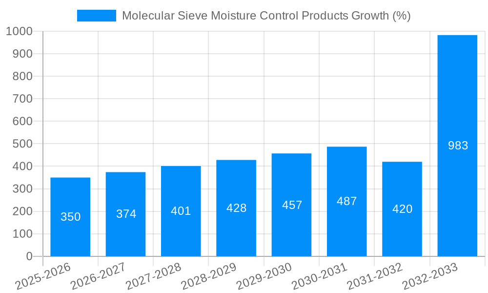 Molecular Sieve Moisture Control Products Growth
