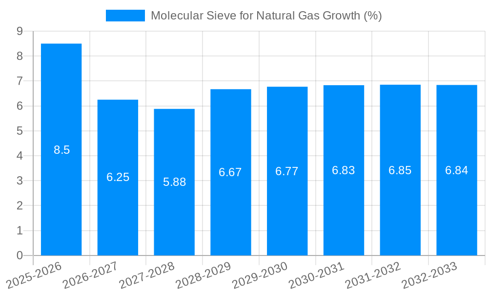 Molecular Sieve for Natural Gas Growth